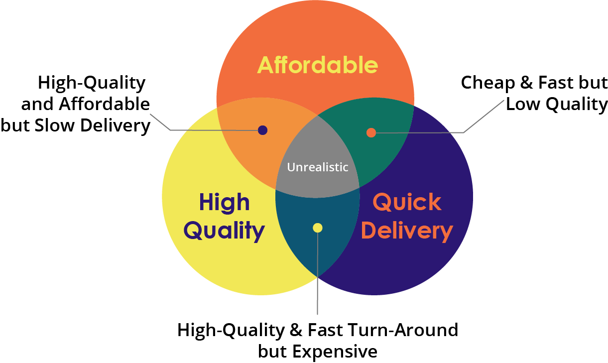 Venn diagram with three circles. One says 